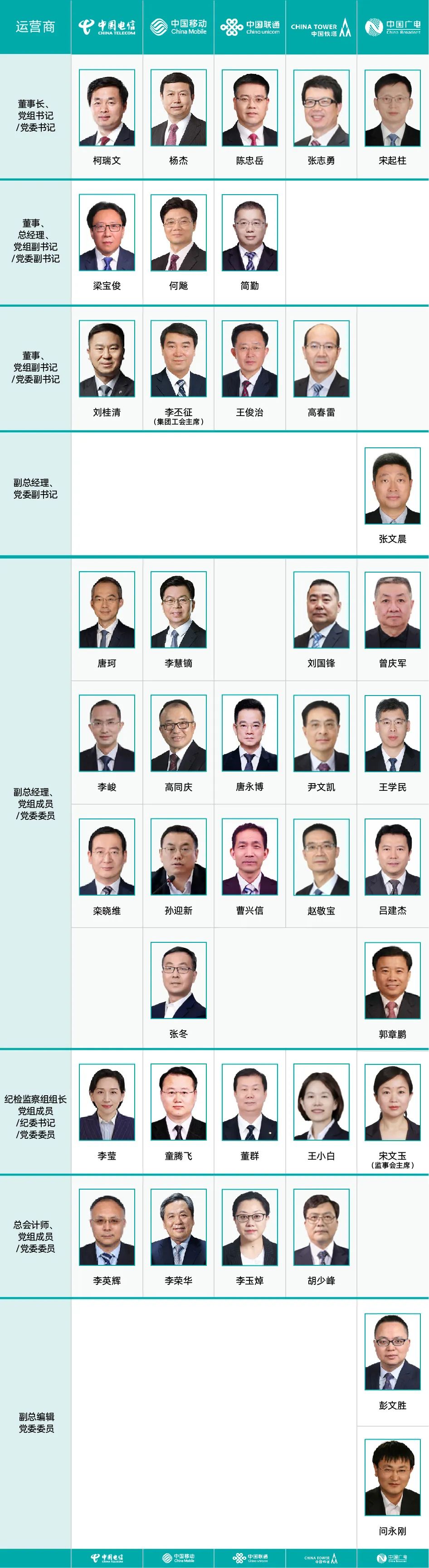 官宣!梁宝俊任中国电信总经理、党组副书记|中国电信|党组成员|中国联通_新浪科技_新浪网