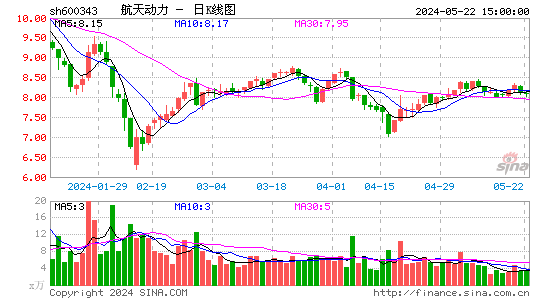 139名投资者诉航天动力证券虚假陈述 索赔金额逾1053万元