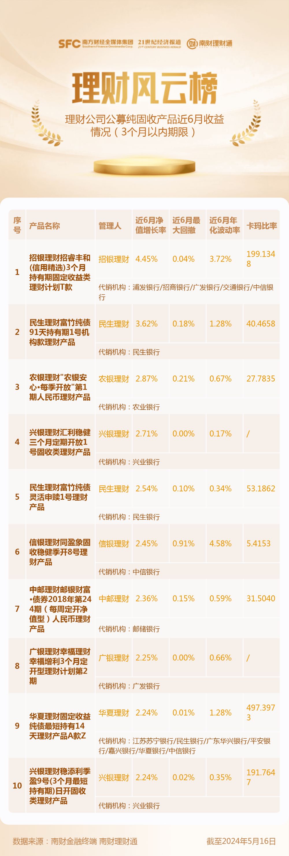3个月以内期限纯固收理财收益榜:仅2家公司产品实现100%月月正收益,1
