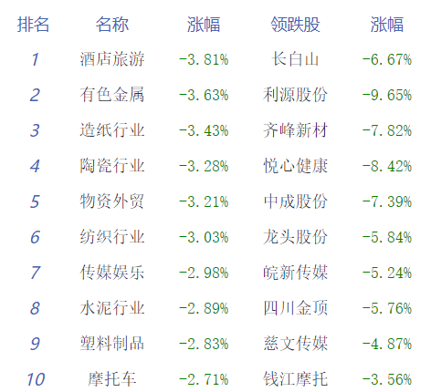 收评:三大指数均跌超1.3% 电磁屏蔽概念股逆势上涨