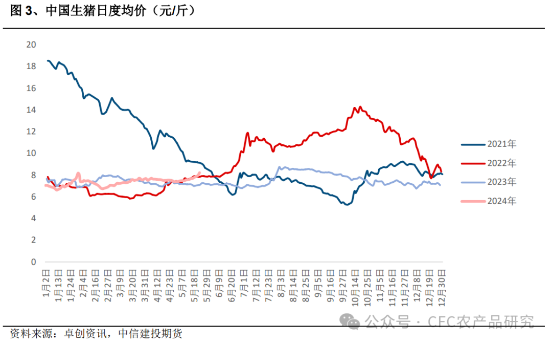 (3)饲料价格回落成本压力缓解.根据涌益统计,以15.