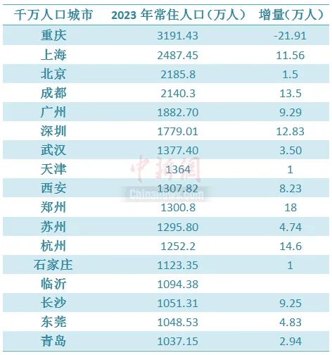 2024年郑州人口数量_2024我国10大城市人口:重庆稳居第1,郑州增长最多,成都超武