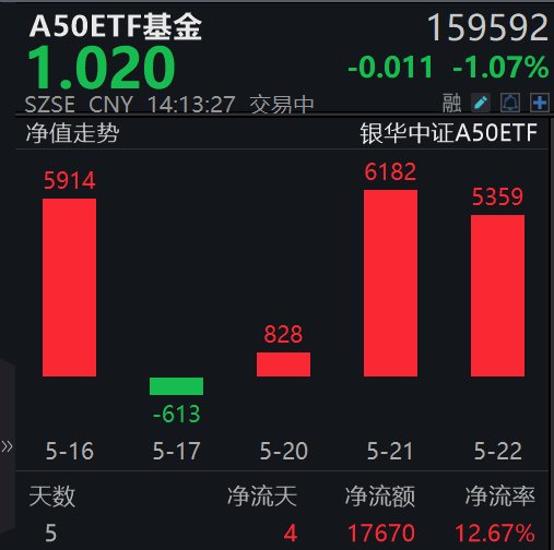 近3天连续获资金布局,a50etf基金(159592)一键布局大盘蓝筹股