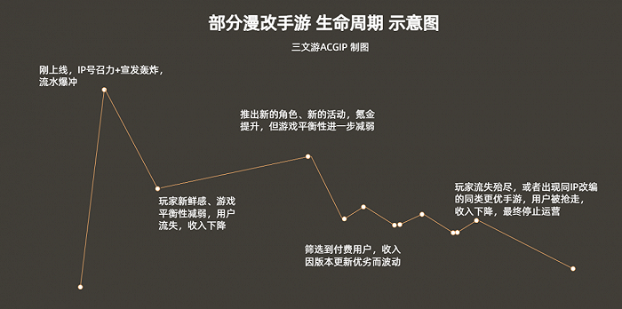 连腾讯都"九死一生"的漫改游戏赛道,还能走通吗?