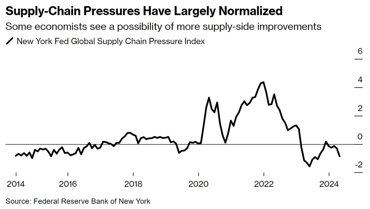 供应链压力已基本平素化