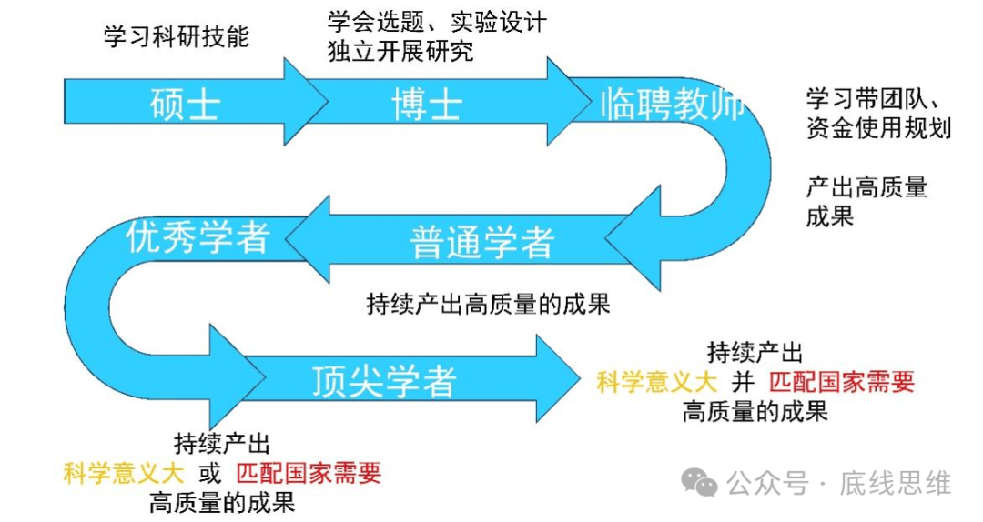 理论上的学术选拔,竞争机制以博士生培养为例,如果按照相关法律的要求