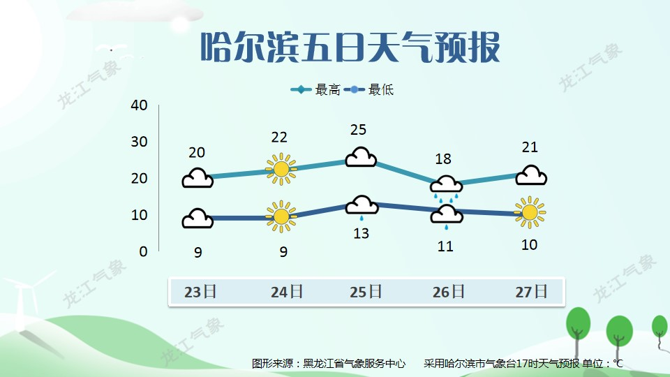 黑龙江气象台最新发布!哈市天气