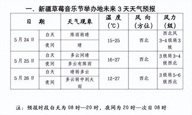 2024新疆草莓音乐节举办地未来3天天气预报.市气象台供图