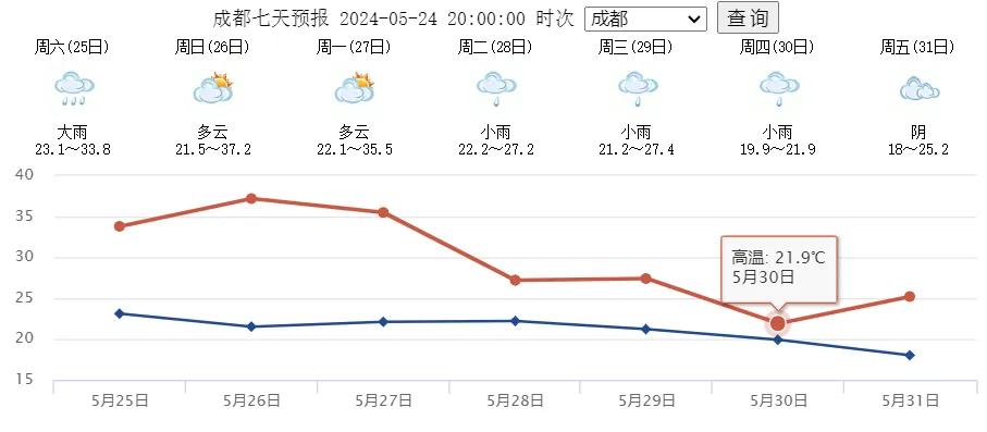 成都未来7天天气预报