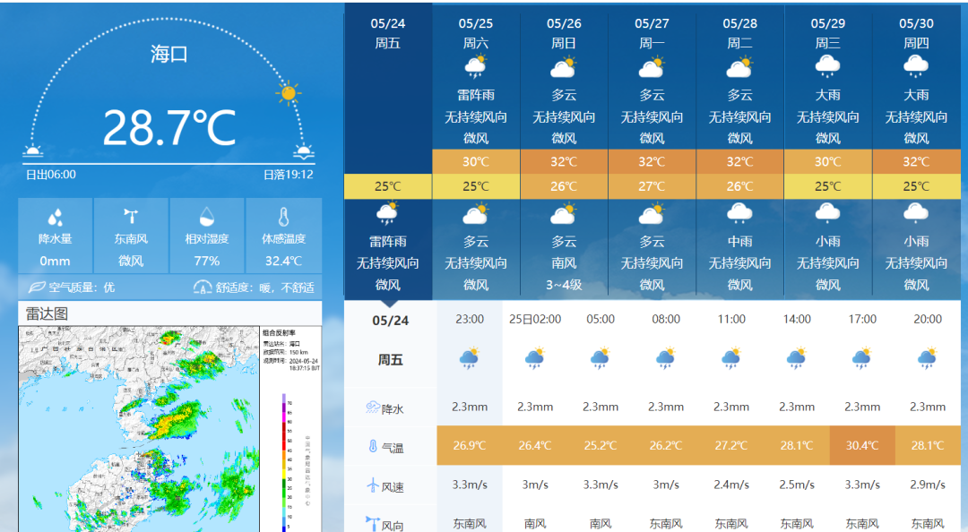 全岛大部地区有雷阵雨,其中五指山以北地区(海口,澄迈,儋州,白沙,定安