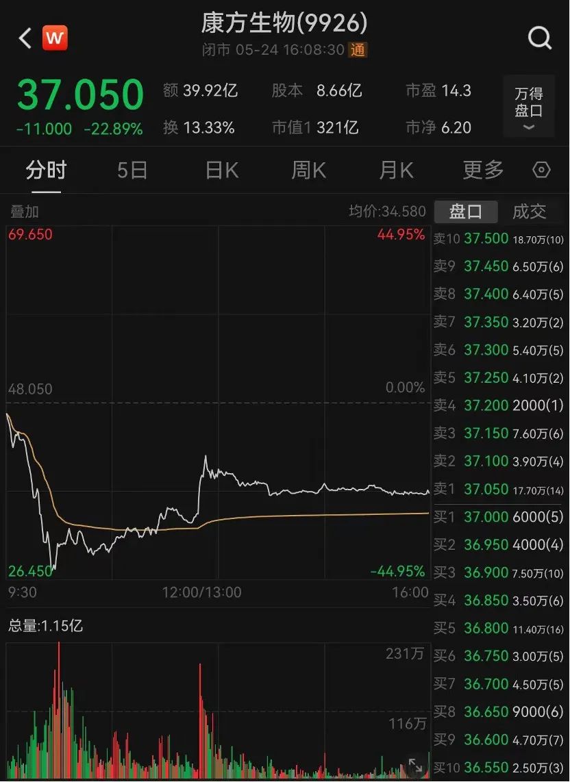 机构重仓名单又见葛兰,320亿医药龙头暴跌45%