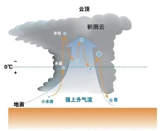 △雷电一般产生于对流发展旺盛的积雨云中  图源：《气象知识》
