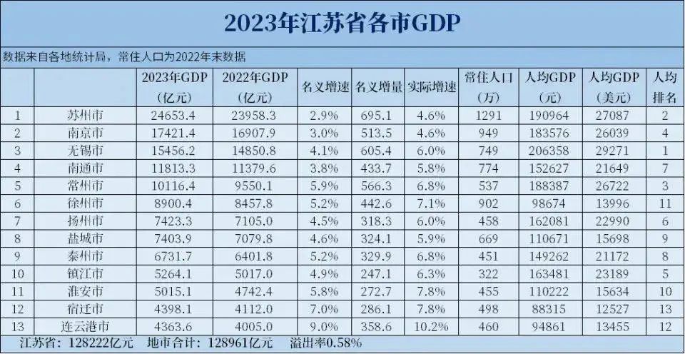 2023年江苏各市gdp