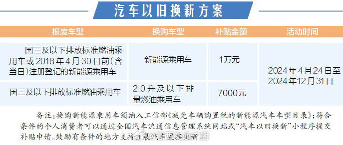 汽车以旧换新 国三以下排放标准燃油车更换新能源乘用车将补贴1万元