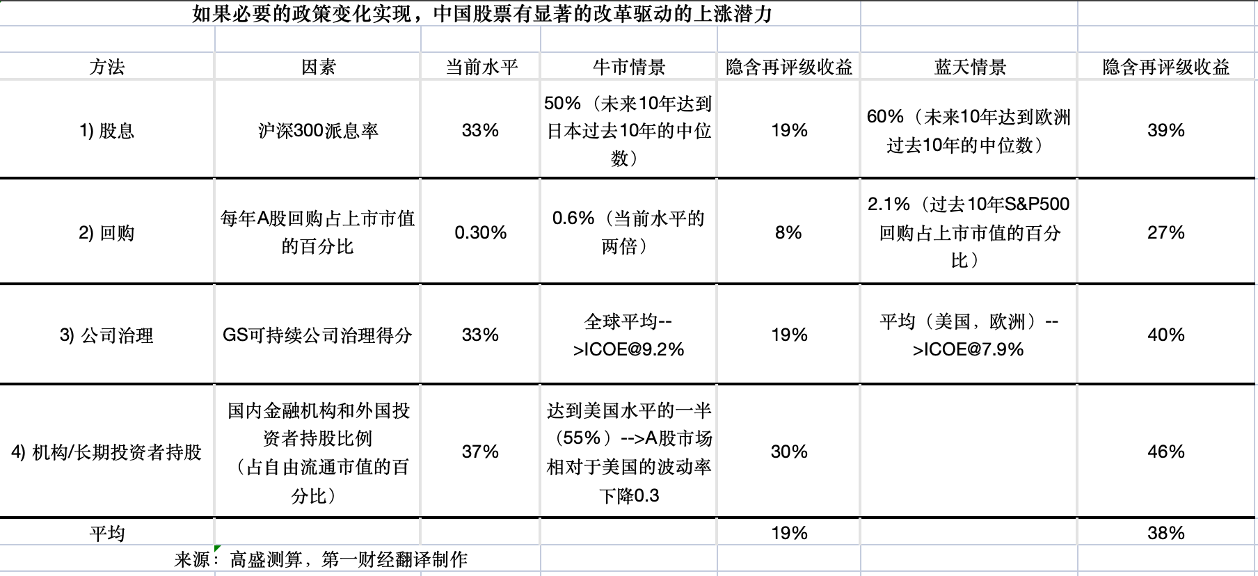 高盛：中国股市仍有反弹空间，关键取决于盈利和分红回购提升