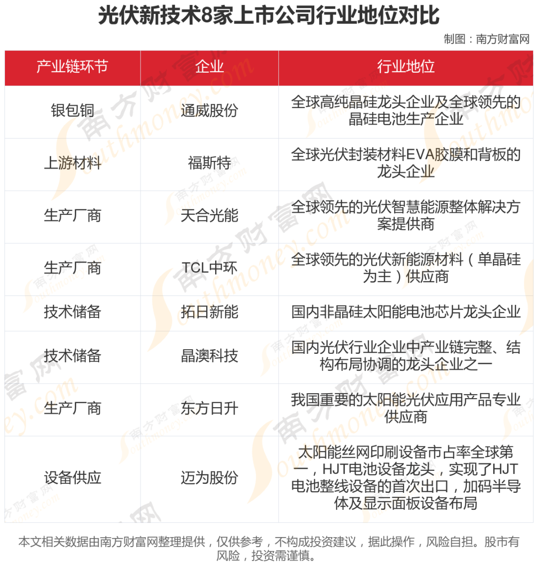 光伏新技术8大核心龙头股对比分析,谁更盈利?谁被低估?