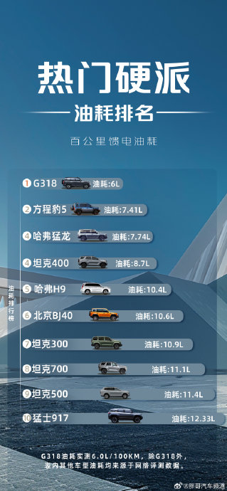 就城市用车而言,深蓝g318的实测馈电油耗能做到6l/100km,保证了足够低