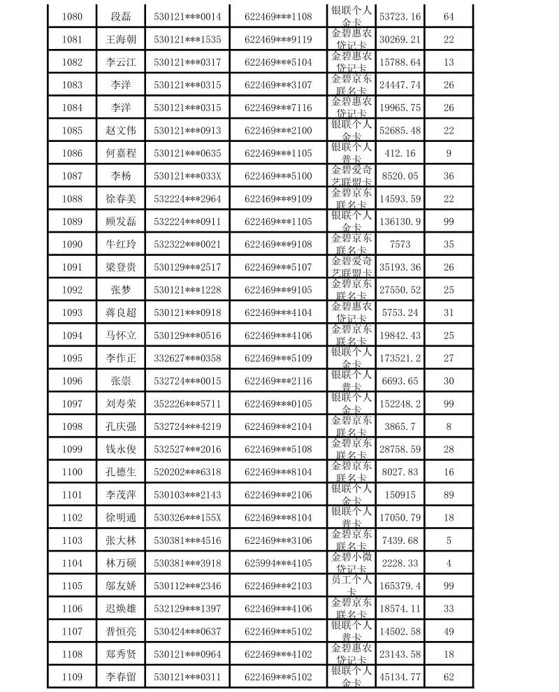 来源：昆明市呈贡区农村信用合作联社