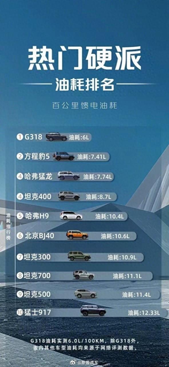 近日,一项关于硬派suv油耗的排行榜引起了广泛关注.