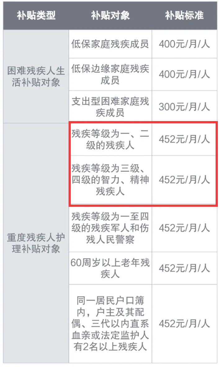 "两项补贴"不仅是针对自闭症.也针对其他残疾对象.
