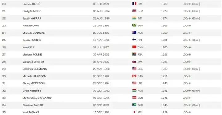 &nbsp; &nbsp;图:吴艳妮在女子100米项目中的世界排名