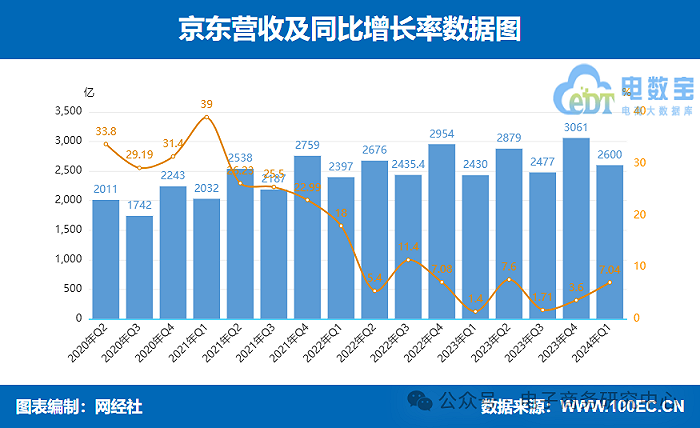 电商"四巨头"一季度卖货赚钱能力大比拼,"猫狗拼"快手谁执牛耳?