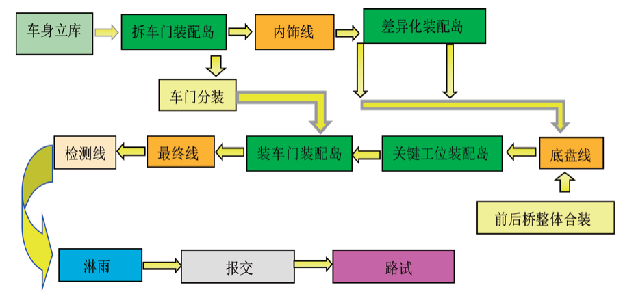 新能源汽车总装车间生产模式探讨