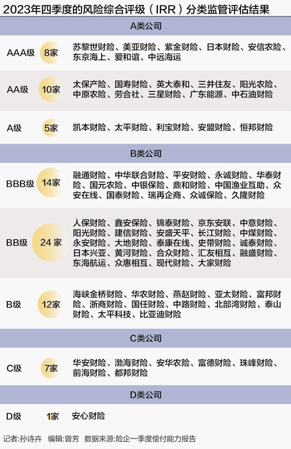 中小险企确保充足偿付能力难题待解"保险公司风险综合评级"是《保险
