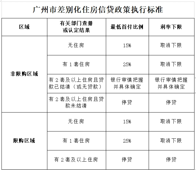 广州楼市新政解读:首套房首付最低15%,非户籍购房放松|住房|非户籍|首套房_新浪新闻