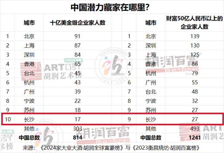 胡润全球富豪榜上中国有814位十亿美金级企业家;胡润百富榜上中国有