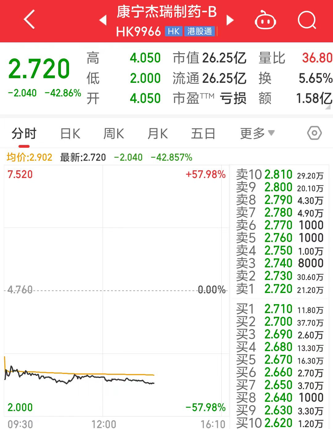 創新藥三期臨床試驗失敗!康寧傑瑞製藥盤中跌幅一度超過57% - 新浪香港
