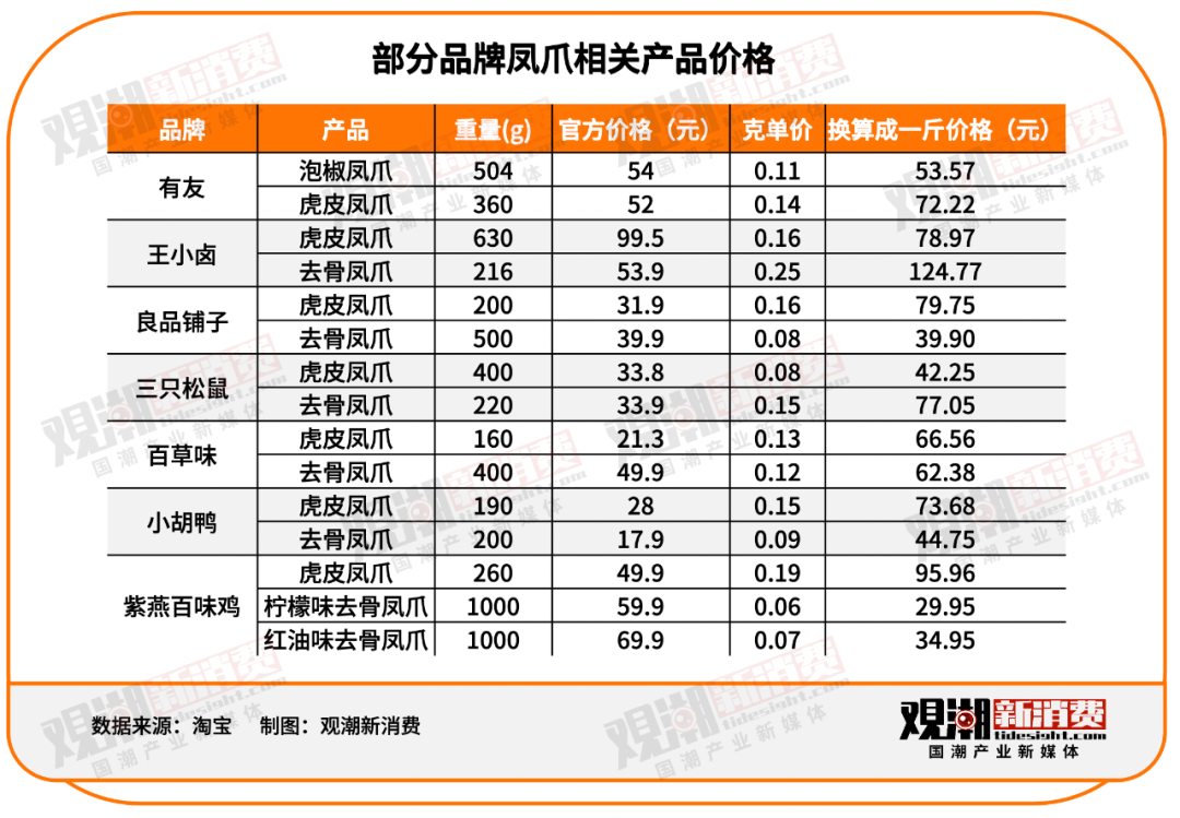 9元两斤,固形物60%的比例算,除去汤汁后,每斤鸡爪肉的实际价格相当于