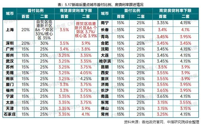 房贷首付比进入“15%时代”,多个省份房地产新政落地|首付_新浪财经_新浪网
