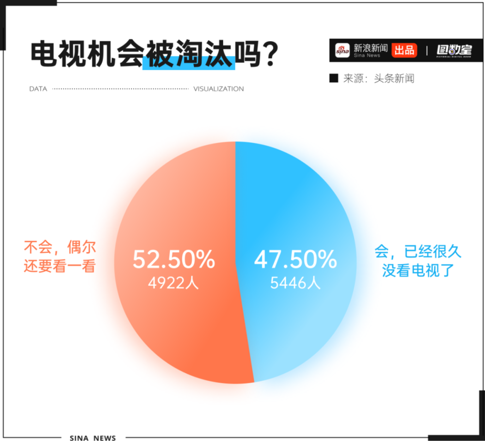 年轻人和老年人,平等地被智能电视逼疯|智能电视_新浪财经_新浪网