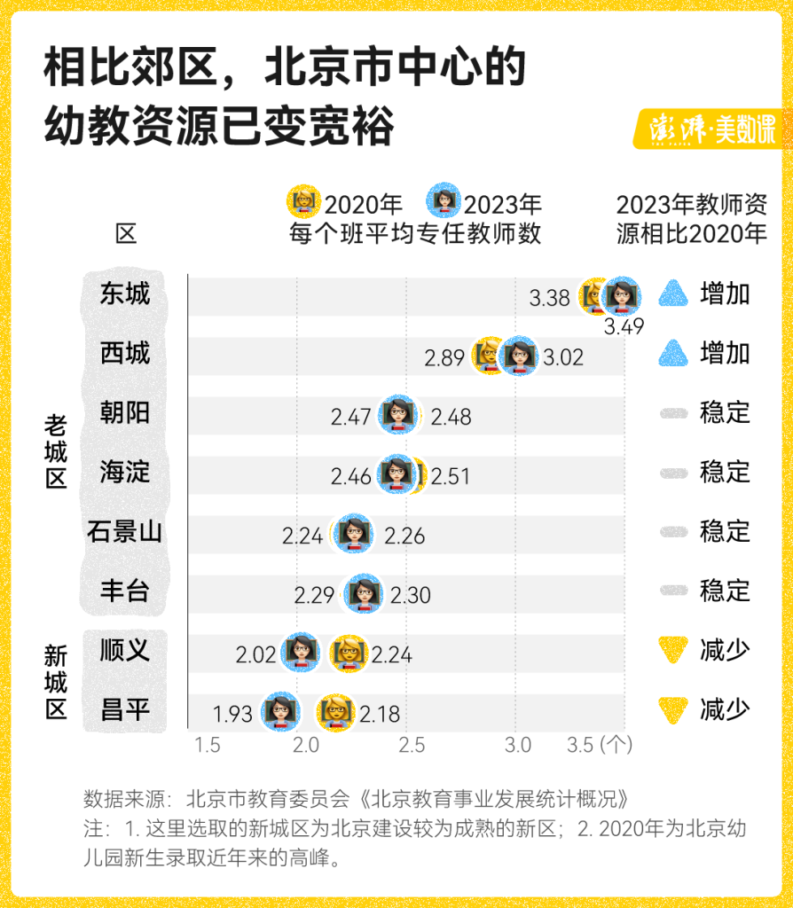 而且和 2020 年的在园幼儿人数小高峰比,2023 年这些北京新城区的幼儿