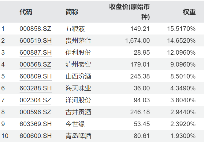 数据起原：Wind，闭幕2024.5.29。以上个股仅看惯例如，不看成推选。