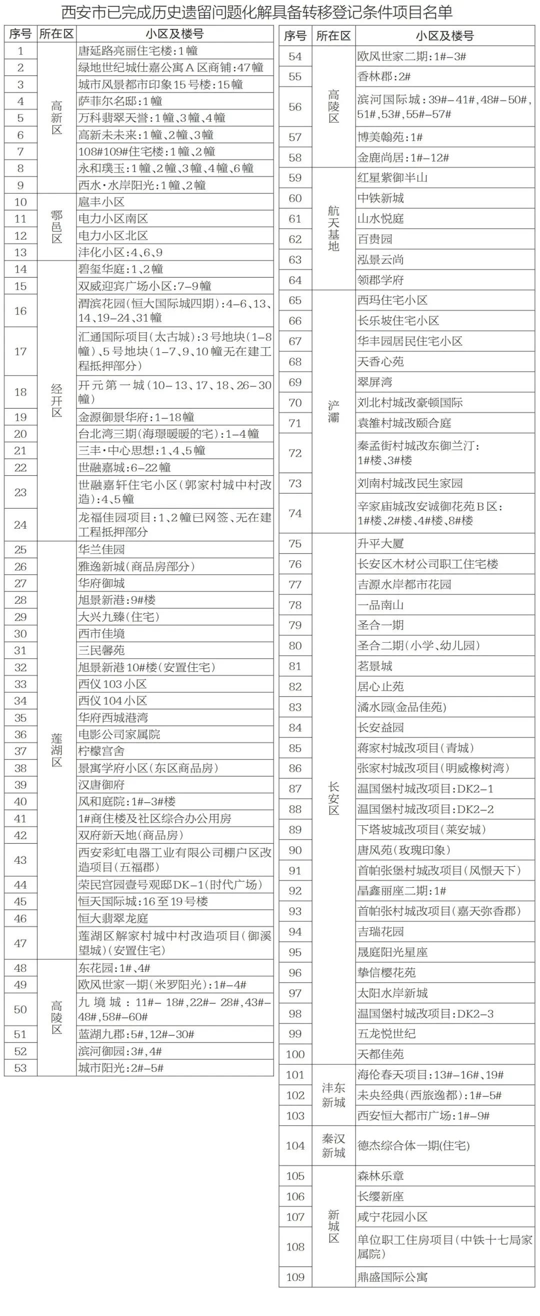 西安这些小区的房产证可以办了
