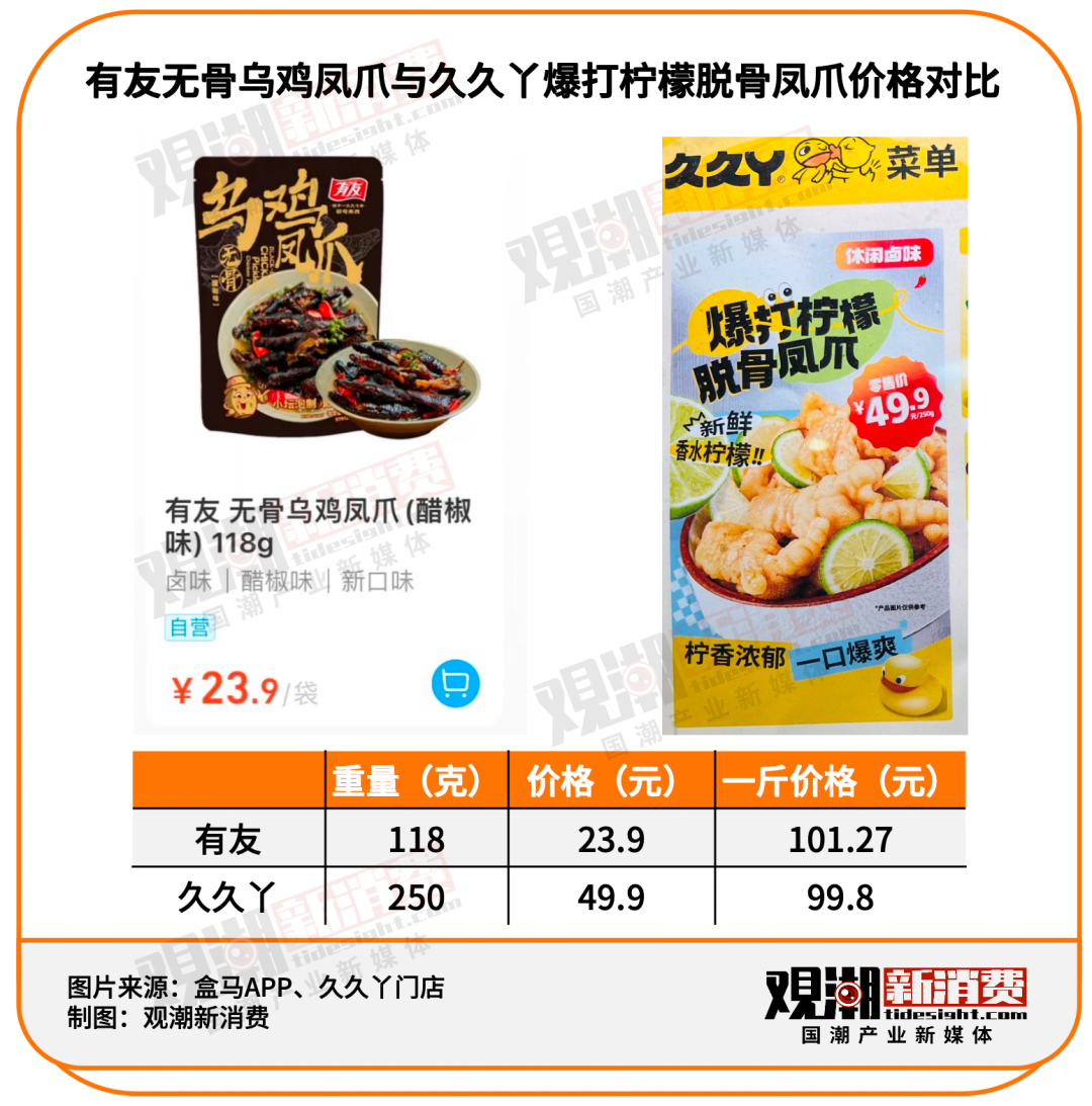 9元,相当于一斤101元,比久久丫门店99.8元/斤的脱骨凤爪还要略贵一筹.
