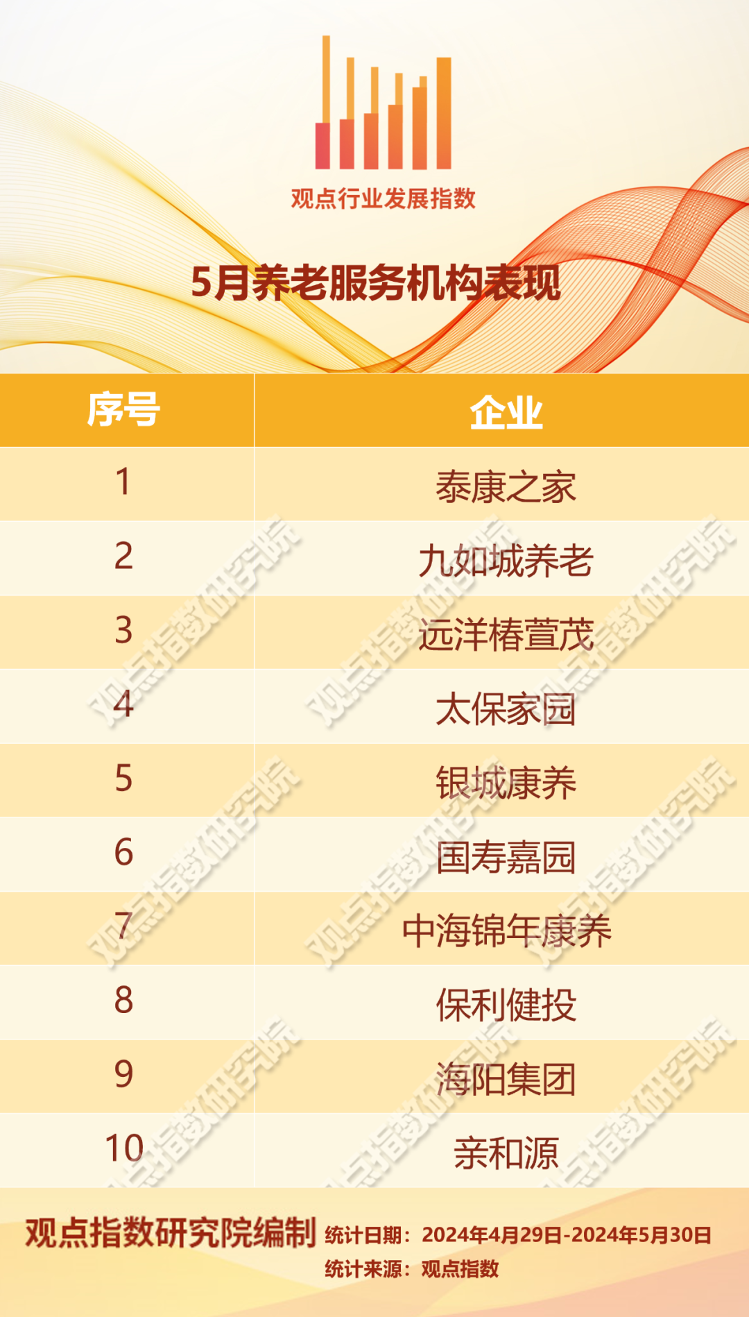 观察的样本企业中录得新动态的不多,其中泰康之家·黔园实现开工奠基