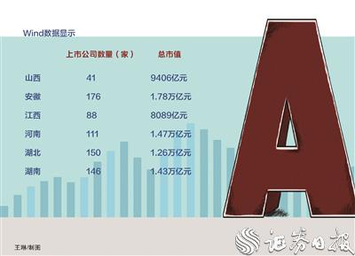 中部地区a股上市公司增至712家 超三成属于战略性新兴产业