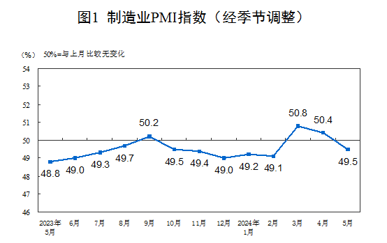 国家统计局：5月制造业PMI为49.5%，比上月下降0.9个百分点