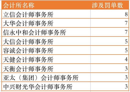 本年以来触及罚单数最多的管帐师事务所。制表：期间周报。数据起原：证监会、各地证监局、上交所、深交所、北交所官网