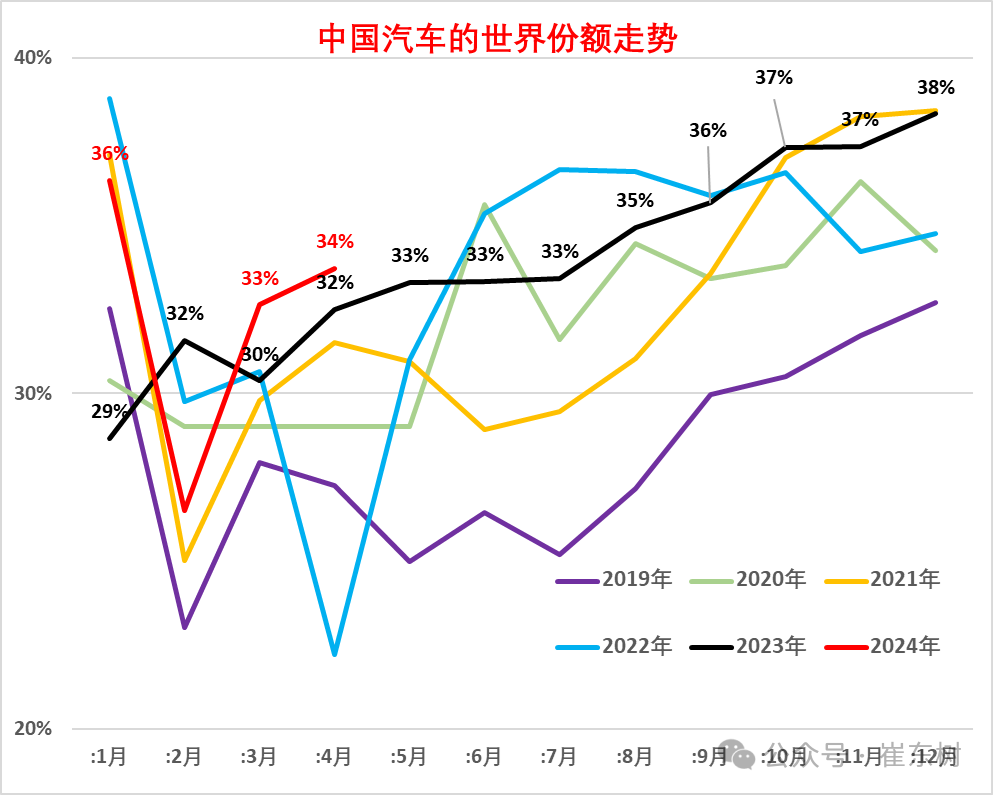 崔东树:4月世界汽车销量达到700万台 中国车企世界份额为34%