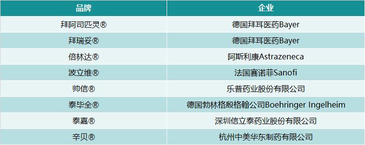 抗血栓用药抗哮喘药抗过敏药静脉曲张和痔疮用药第三轮投票候选品牌