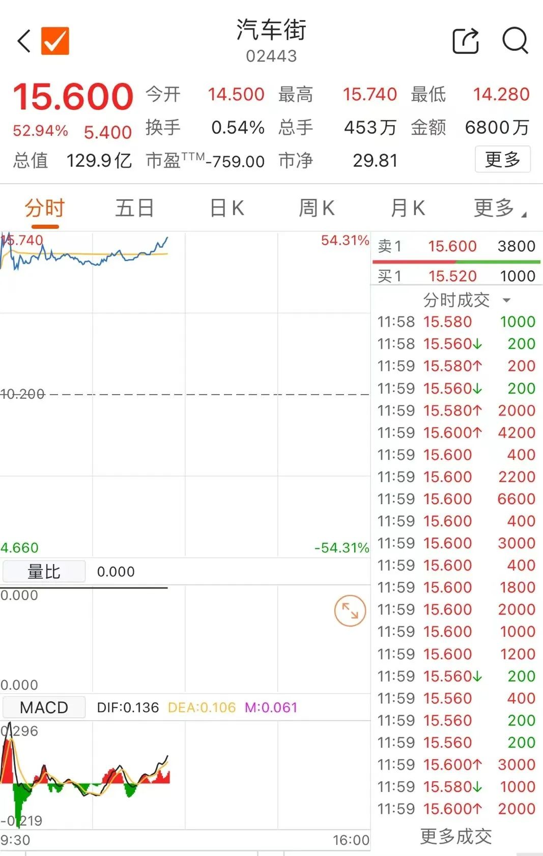 重大利好,飙涨87%