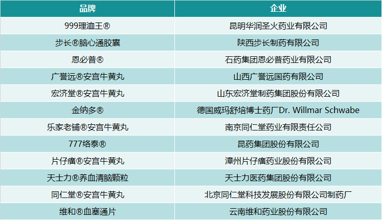 抗哮喘药抗过敏药静脉曲张和痔疮用药第三轮投票候选品牌名单详细信息