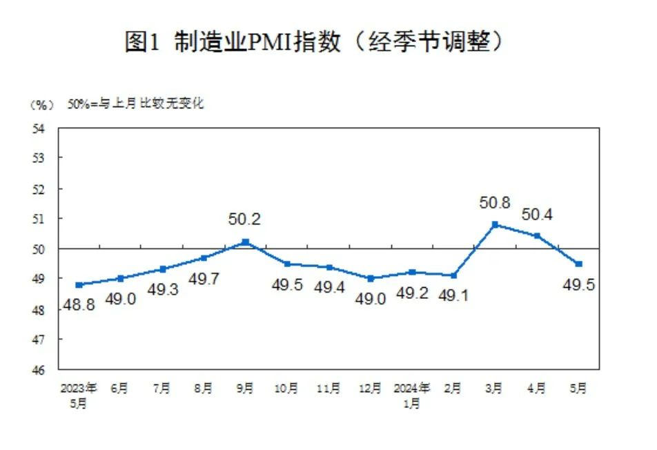 国家统计局服务业调查中心高级统计师赵庆河分析,制造业景气水平有所