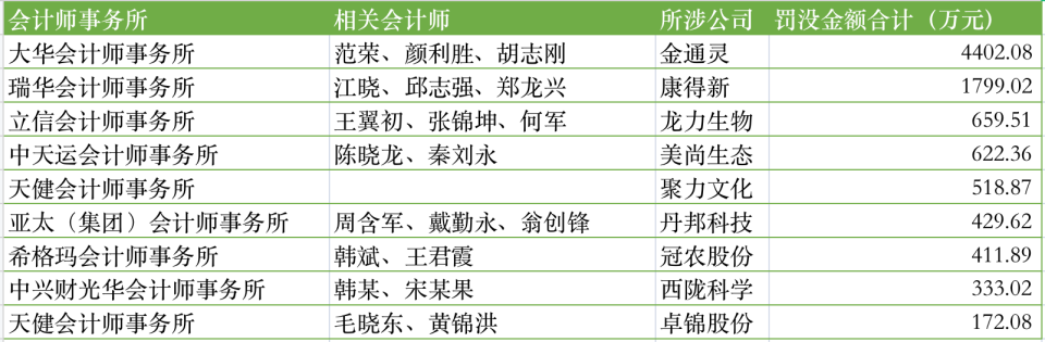 本年以来审计机构被罚没情况。制表：期间周报。数据起原：证监会、各地证监局、上交所、深交所、北交所官网