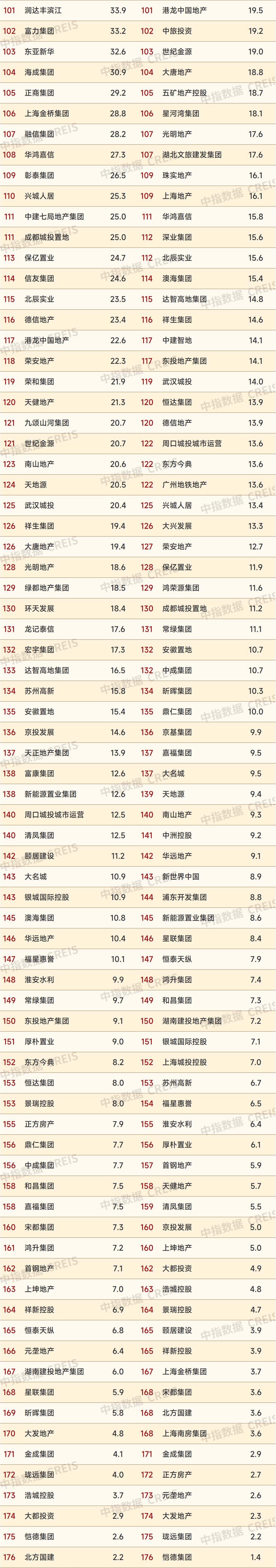 2024年1-5月中国房地产企业销售业绩排行榜