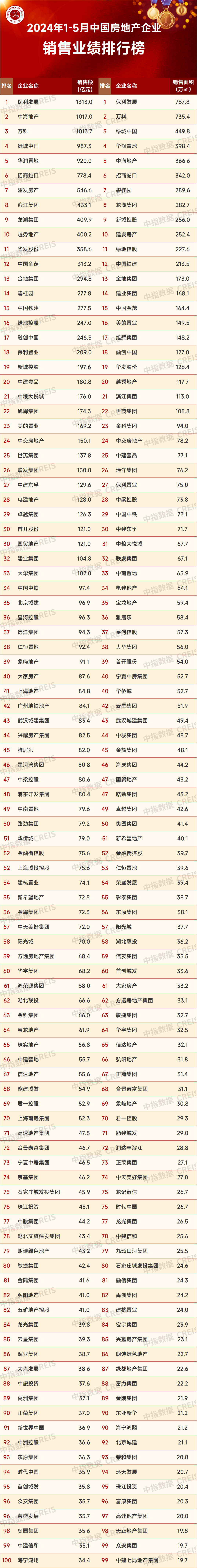 2024年1-5月中国房地产企业销售业绩排行榜